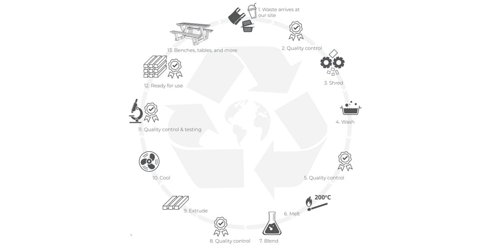 Eco Plastic Furniture Recycling Process