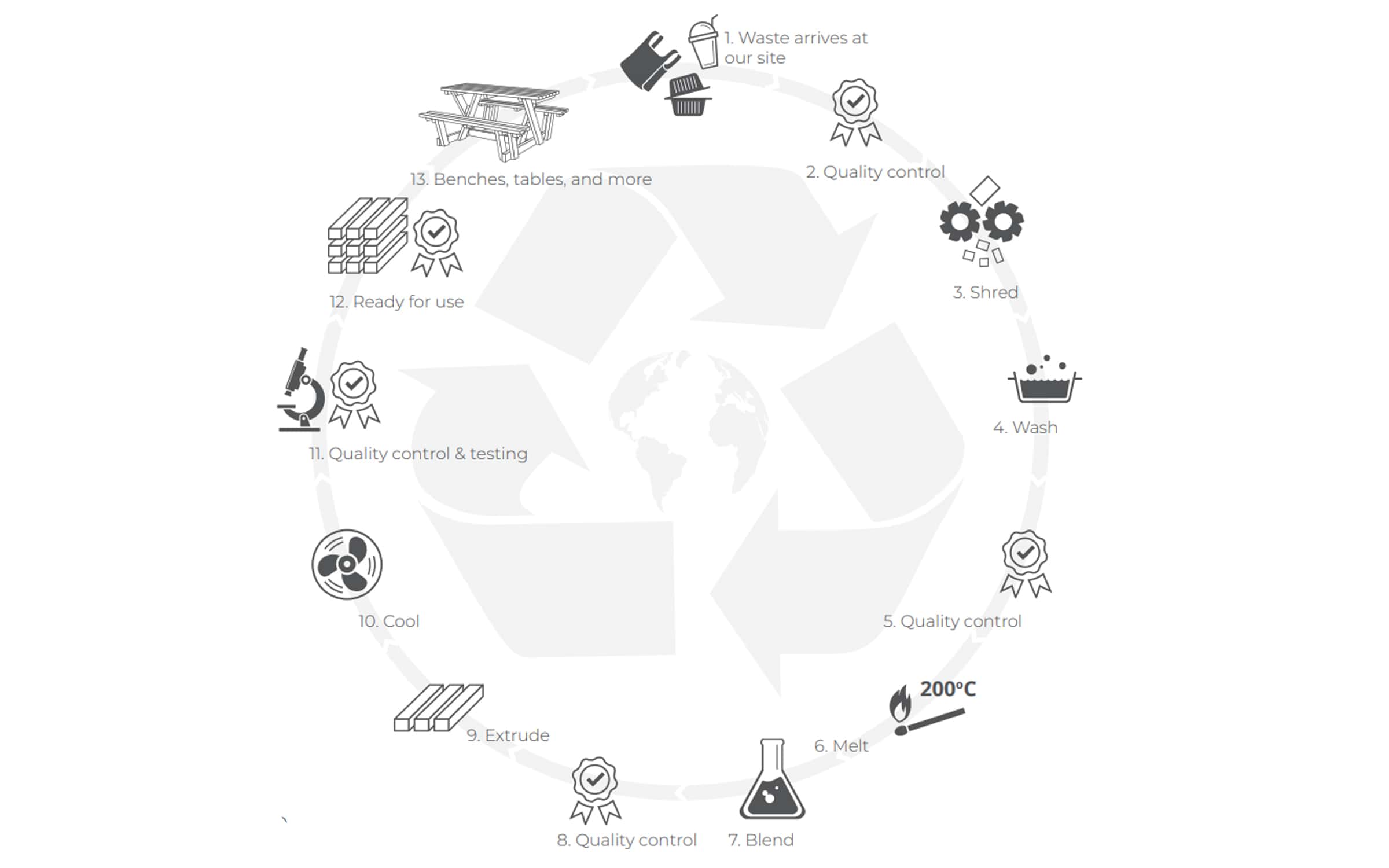Eco plastic furniture recycling process